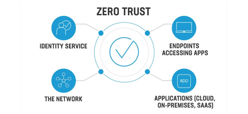 Zero Trust